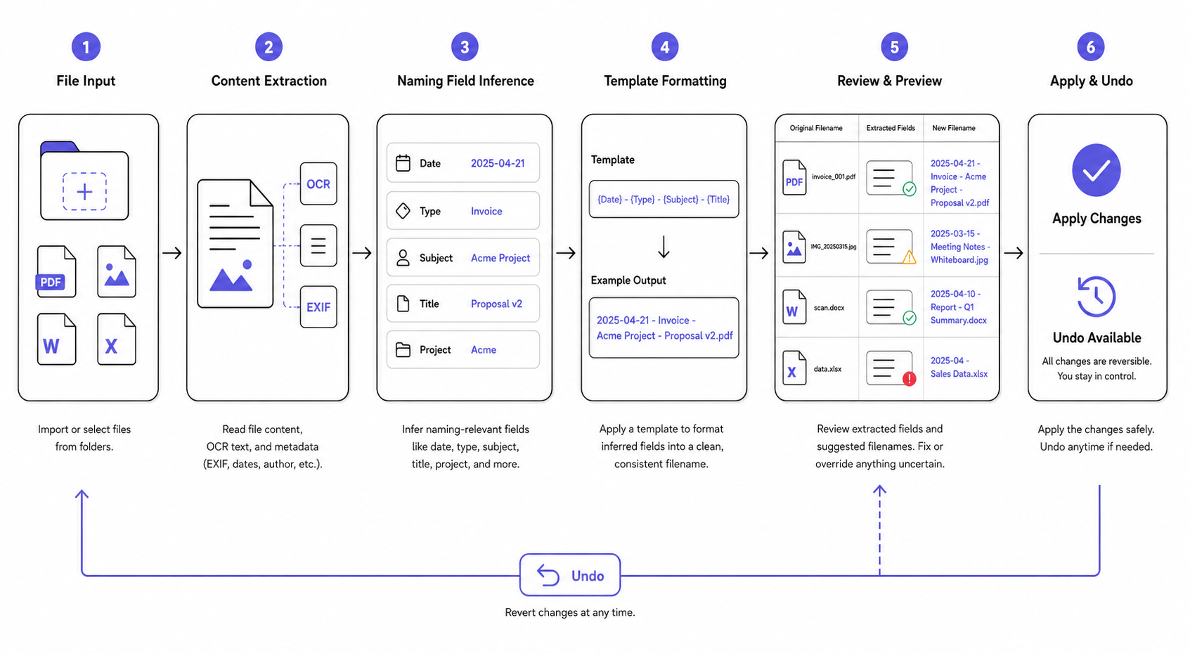 Workflow diagram showing AI file renamer stages: file input, content extraction, naming field inference, template formatting, review preview, and apply with undo