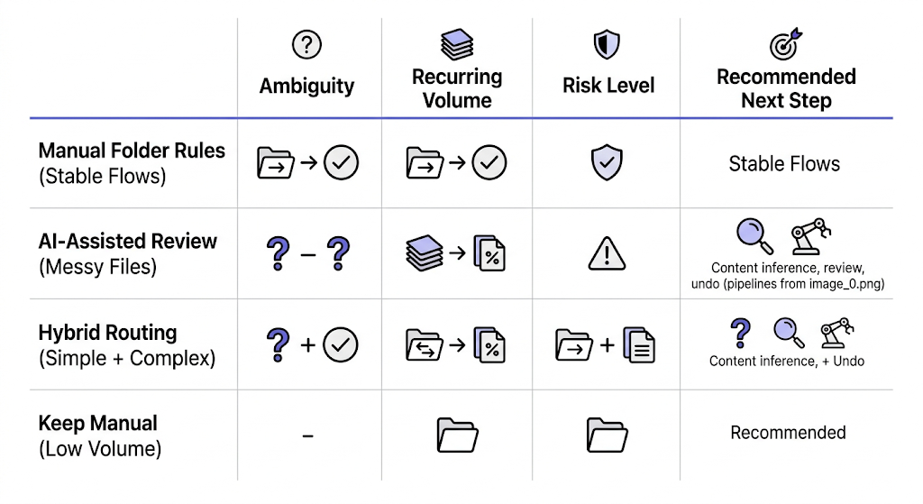 IMAGE_NEEDED: Decision matrix showing four file workflows mapped to manual rules, AI-assisted review, hybrid routing, and keep-manual options, with columns for ambiguity, recurring volume, risk level, and recommended next step
