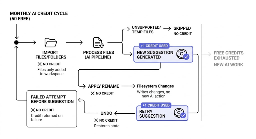 Billing flow diagram showing when a free credit is consumed and when it is not, including import, failed before suggestion, apply, undo, successful suggestion, and successful retry