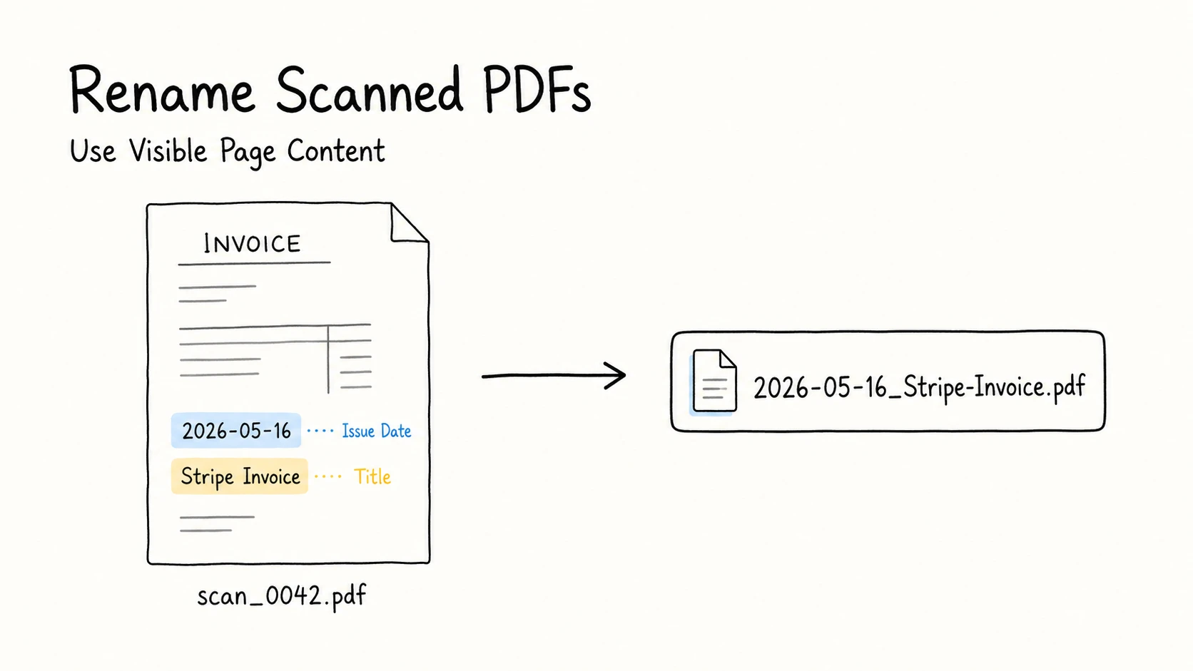Rename Scanned PDFs cover showing scan_0042.pdf renamed to 2026-05-16_Stripe-Invoice.pdf using the invoice date and title visible on the scanned page.