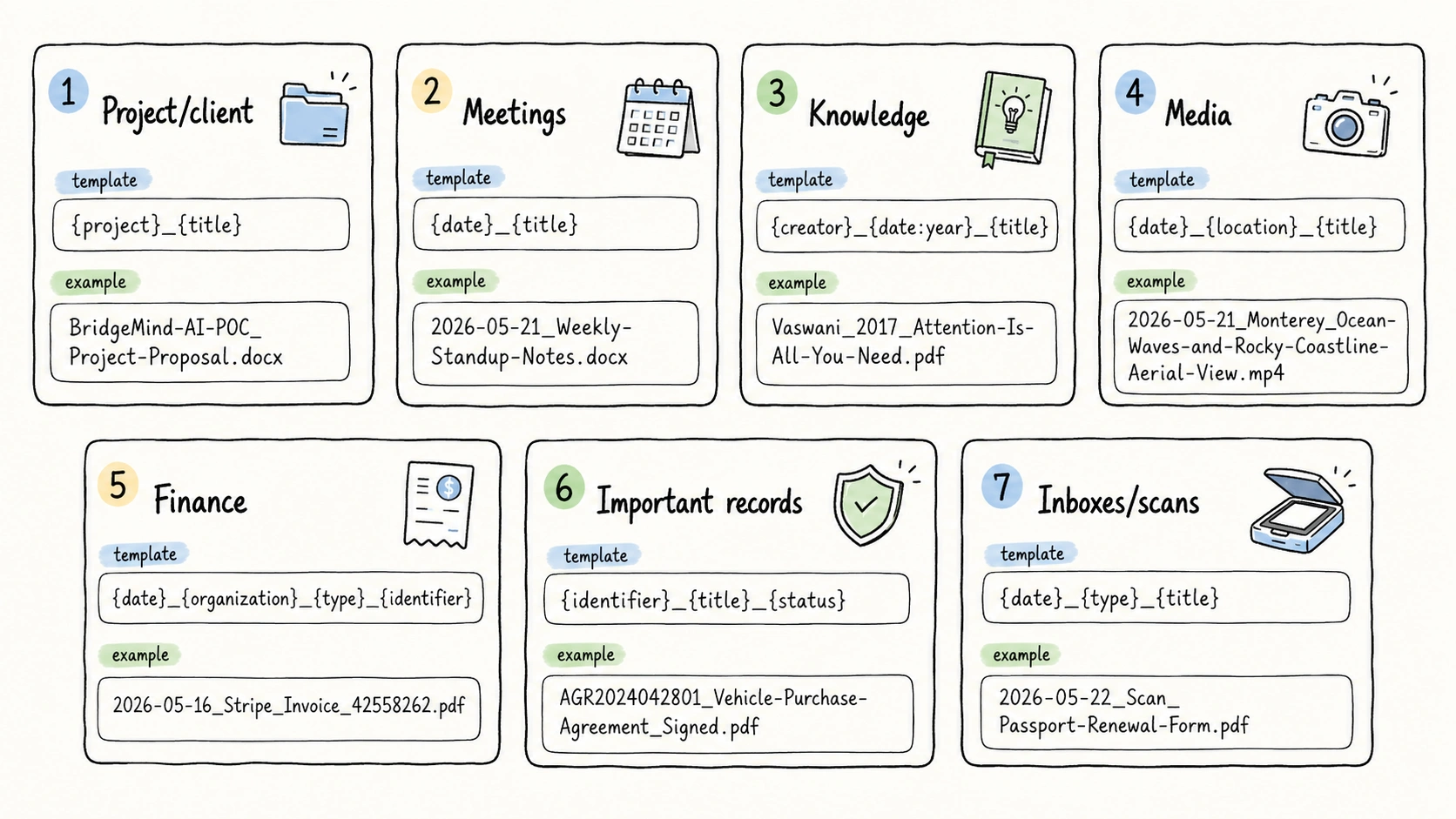 Seven file naming convention cards showing scenario-specific templates for project, meeting, finance, media, records, and scan folders.