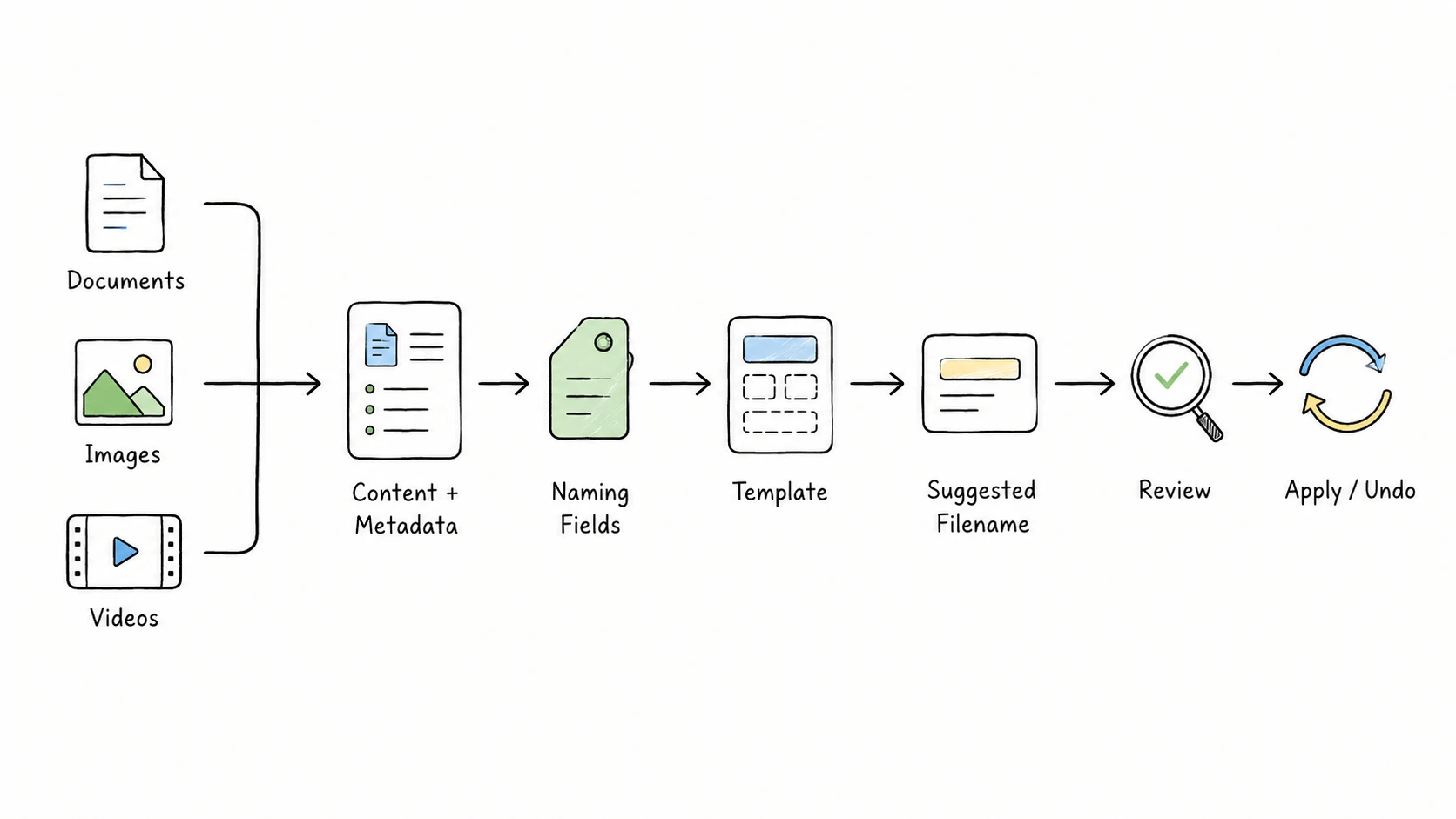 Documents, images, and videos moving through content and metadata analysis, naming fields, a template, review, and apply or undo.