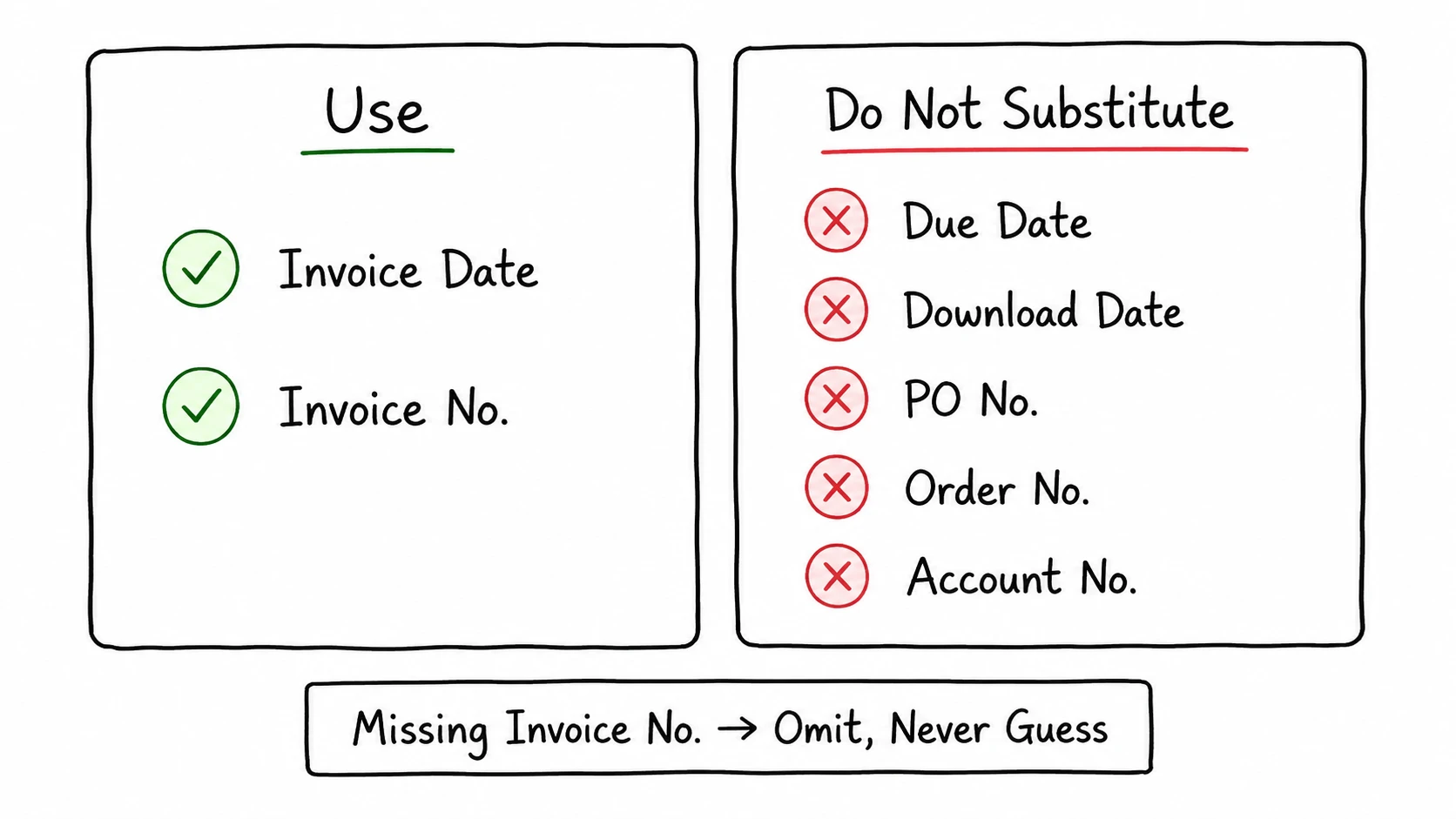 Invoice file naming guide showing invoice date and invoice number as valid filename fields, while due date, download date, PO number, order number, and account number should not replace them