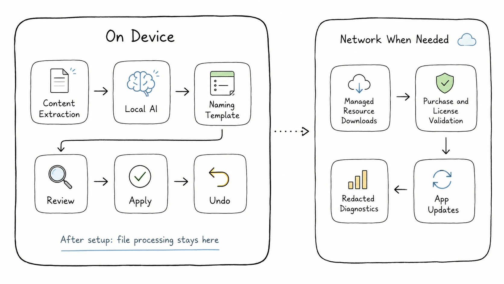 IMAGE_NEEDED: {image_type: "architecture-diagram", purpose: "Make RenamerX's local processing and limited network boundaries easy to understand", placement: "After the Privacy and Local Processing explanation", description: "A two-zone architecture diagram. In the On Device zone, show Content Extraction, Local AI, Naming Template, Review, Apply, and Undo. In the Network When Needed zone, show Managed Resource Downloads, Purchase and License Validation, App Updates, and Redacted Diagnostics. Emphasize that file processing stays in the on-device zone after setup. Use short labels only and do not claim that the app is always offline.", aspect_ratio: "16", style: "notion", source: "generated"}