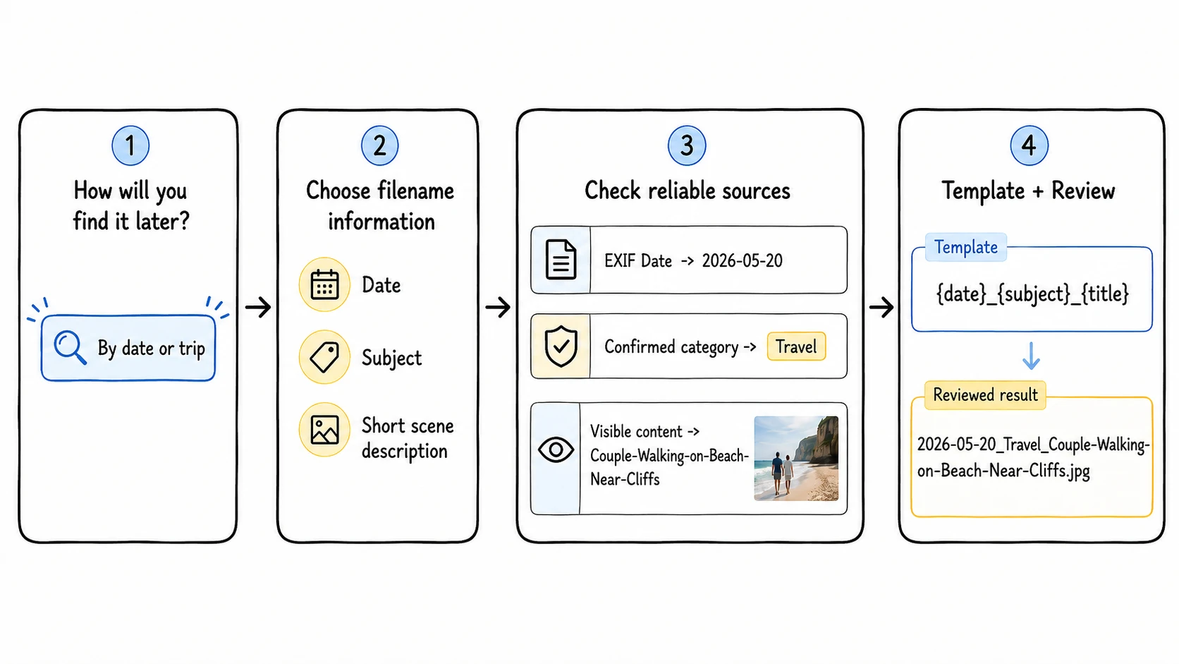 Four-step photo renaming framework: decide how the collection will be found, choose date, subject, and scene information, verify the EXIF date, confirmed Travel category, and visible beach scene, then apply the date-subject-title template and review the complete filename.