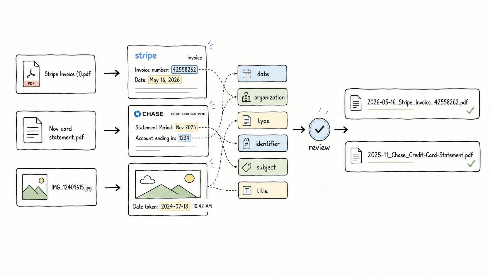 Metadata-driven file naming flow showing file content converted into date, organization, type, identifier, subject, and title fields.