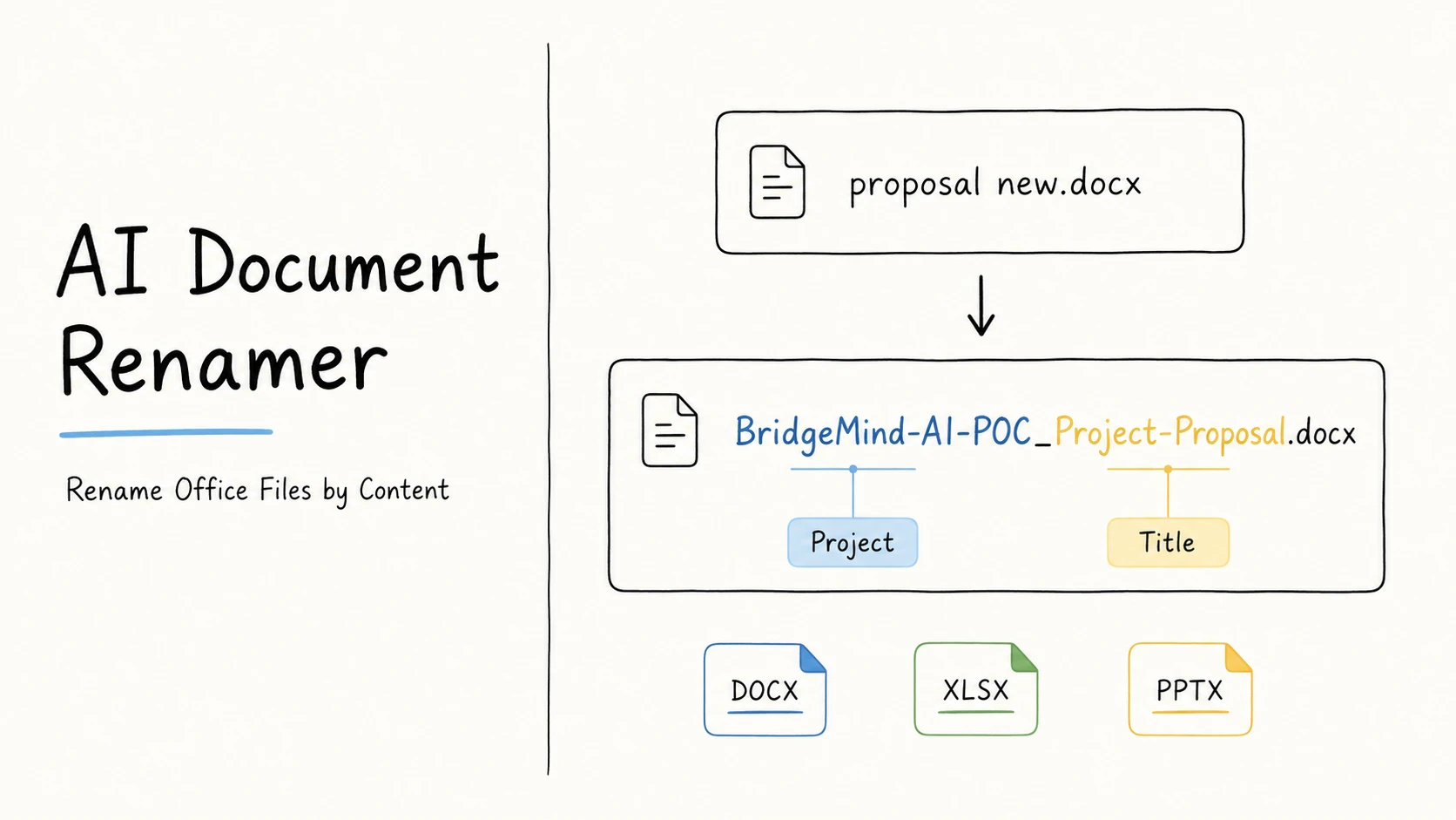 AI Document Renamer cover showing proposal new.docx renamed to BridgeMind-AI-POC_Project-Proposal.docx, with DOCX, XLSX, and PPTX format labels.