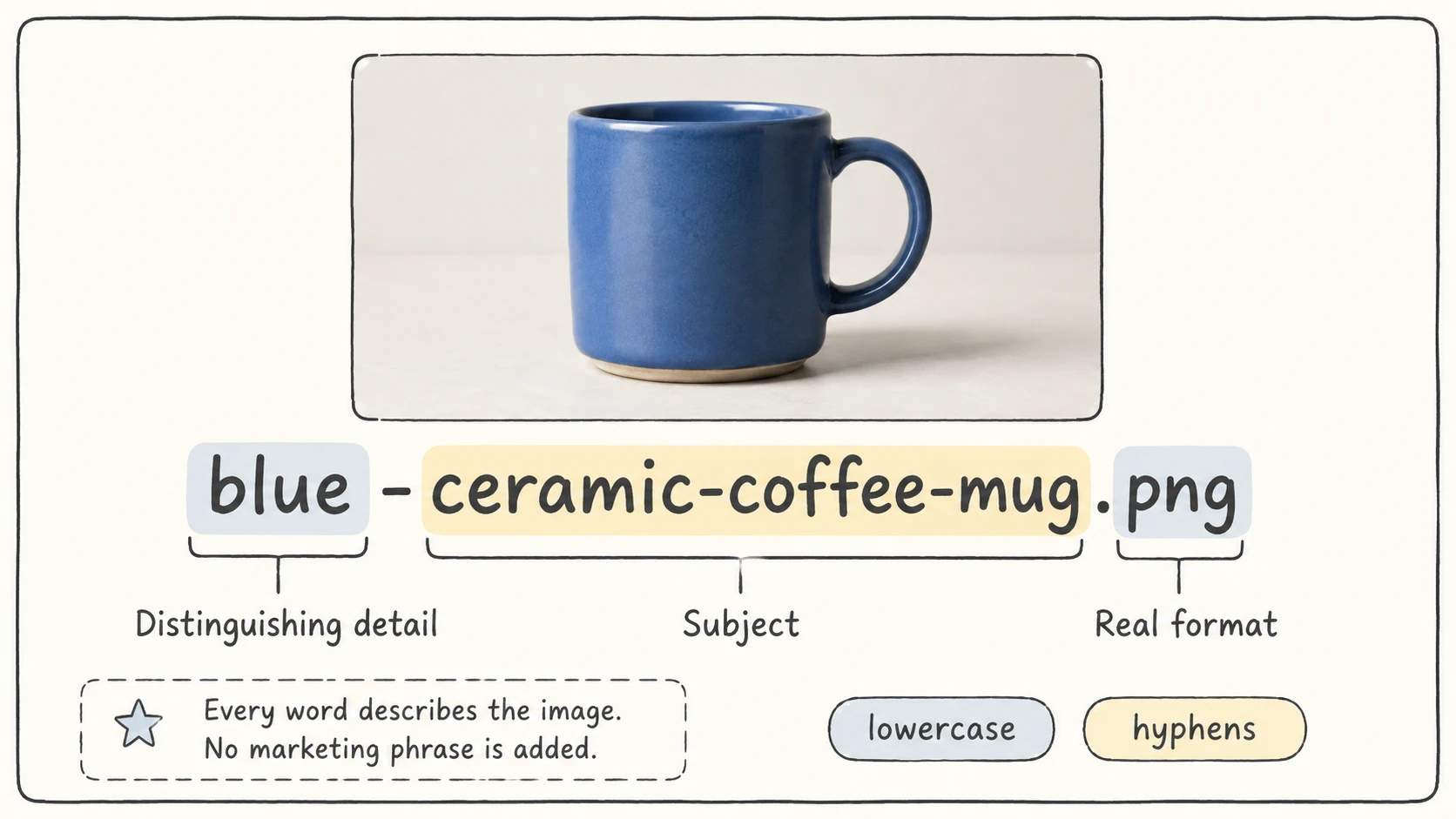 Anatomy of blue-ceramic-coffee-mug.png, with blue labeled as the distinguishing detail, ceramic-coffee-mug as the subject, and .png as the real image format, plus lowercase and hyphen rules.