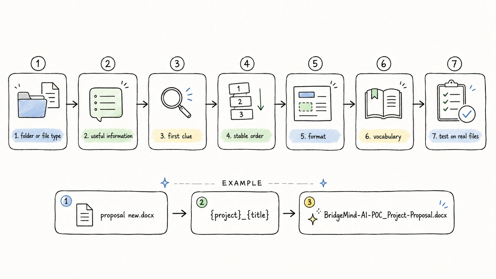 Process diagram for designing a file naming convention from folder scope to fields, formatting rules, vocabulary, and real-file testing.