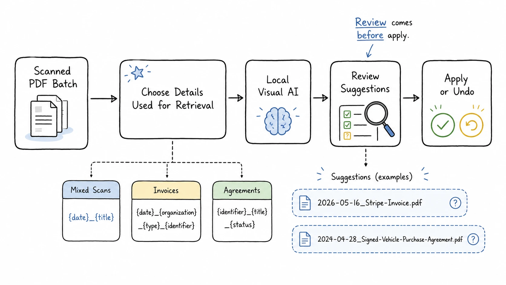 Scanned PDF renaming workflow from naming template selection and local visual AI analysis to filename review, batch apply, and undo