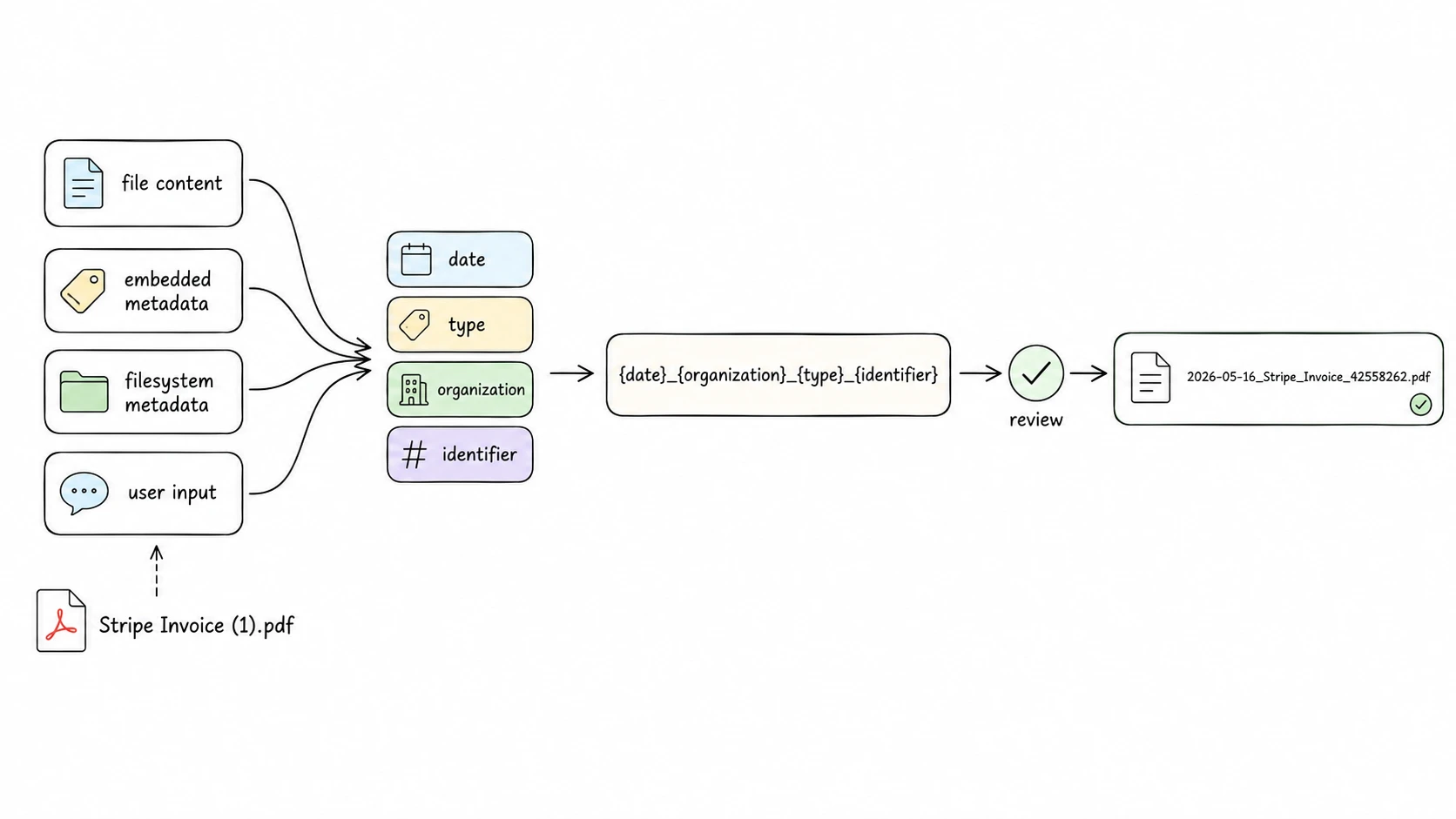 Diagram showing file content, embedded metadata, filesystem metadata, and user input becoming structured filename fields and a template preview.