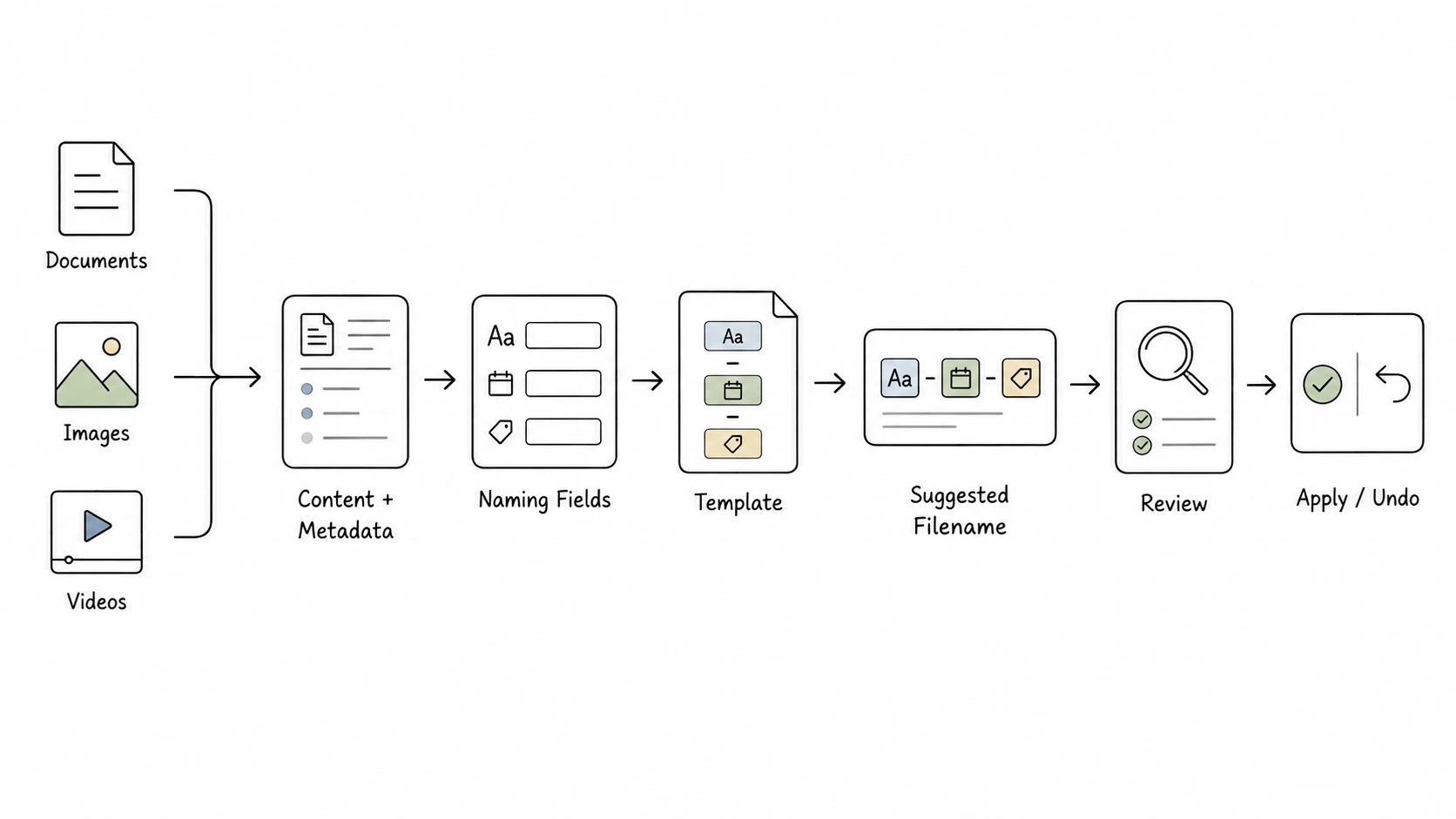 IMAGE_NEEDED: {image_type: "flowchart", purpose: "Give readers a compact mental model of content-based file renaming before the detailed explanation", placement: "Immediately after the Quick Answer", description: "A concise left-to-right flow with three input icons labeled Documents, Images, and Videos. Connect them through Content + Metadata, Naming Fields, Template, Suggested Filename, Review, and Apply / Undo. Use short labels only. Do not render long filenames or imitate product UI.", aspect_ratio: "16", style: "notion", source: "generated"}