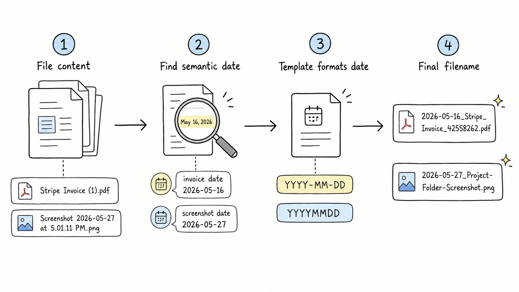 Flowchart showing how RenamerX extracts semantic dates from file content and formats them in filename templates.