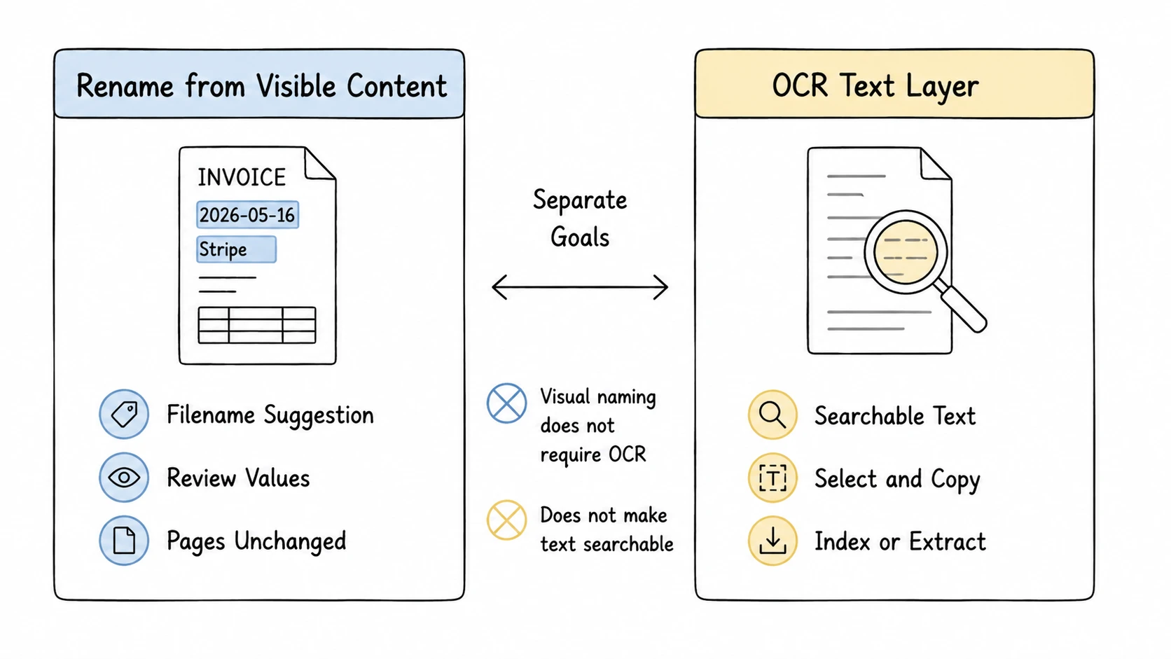 Comparison of renaming scanned PDFs from visible page content with adding an OCR text layer for searchable, selectable, and extractable text
