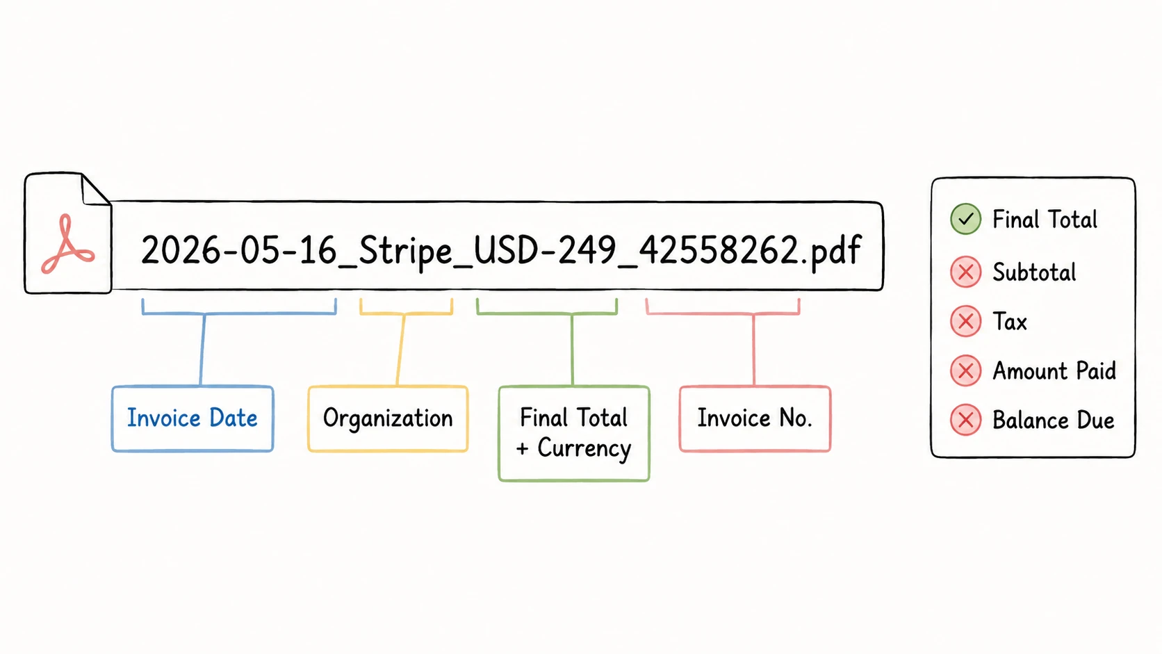 Invoice filename 2026-05-16_Stripe_USD-249_42558262.pdf labeled with invoice date, organization, final total and currency, and invoice number
