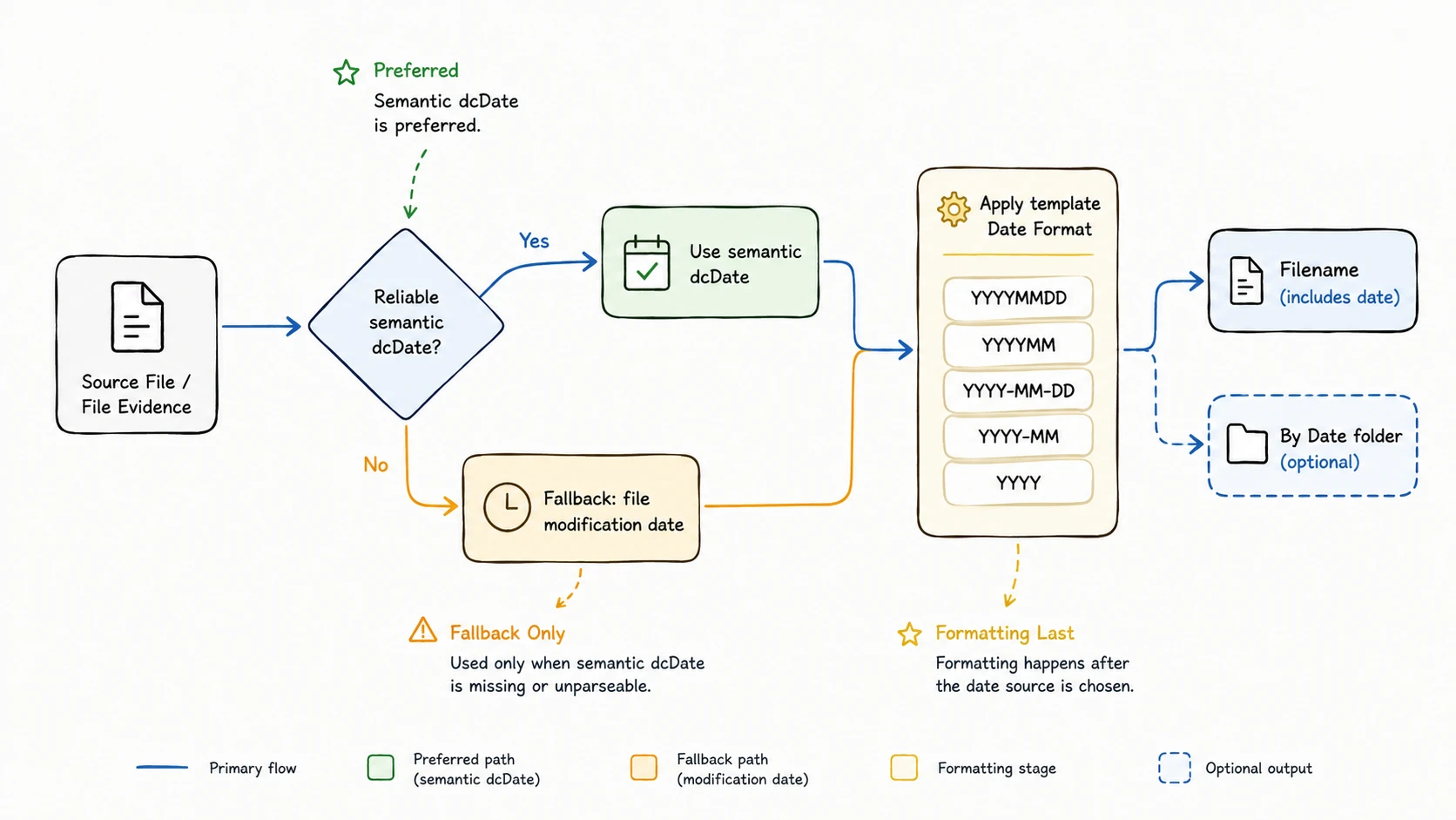 RenamerX date selection flow: use a reliable date found in the file when available, otherwise use the file modification date, then apply the selected date format