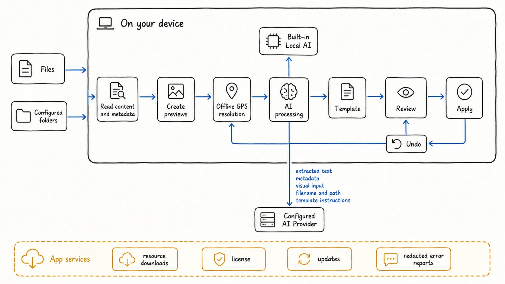 Privacy flow showing on-device file processing, optional local or configured AI, app service connections, review, apply, and undo