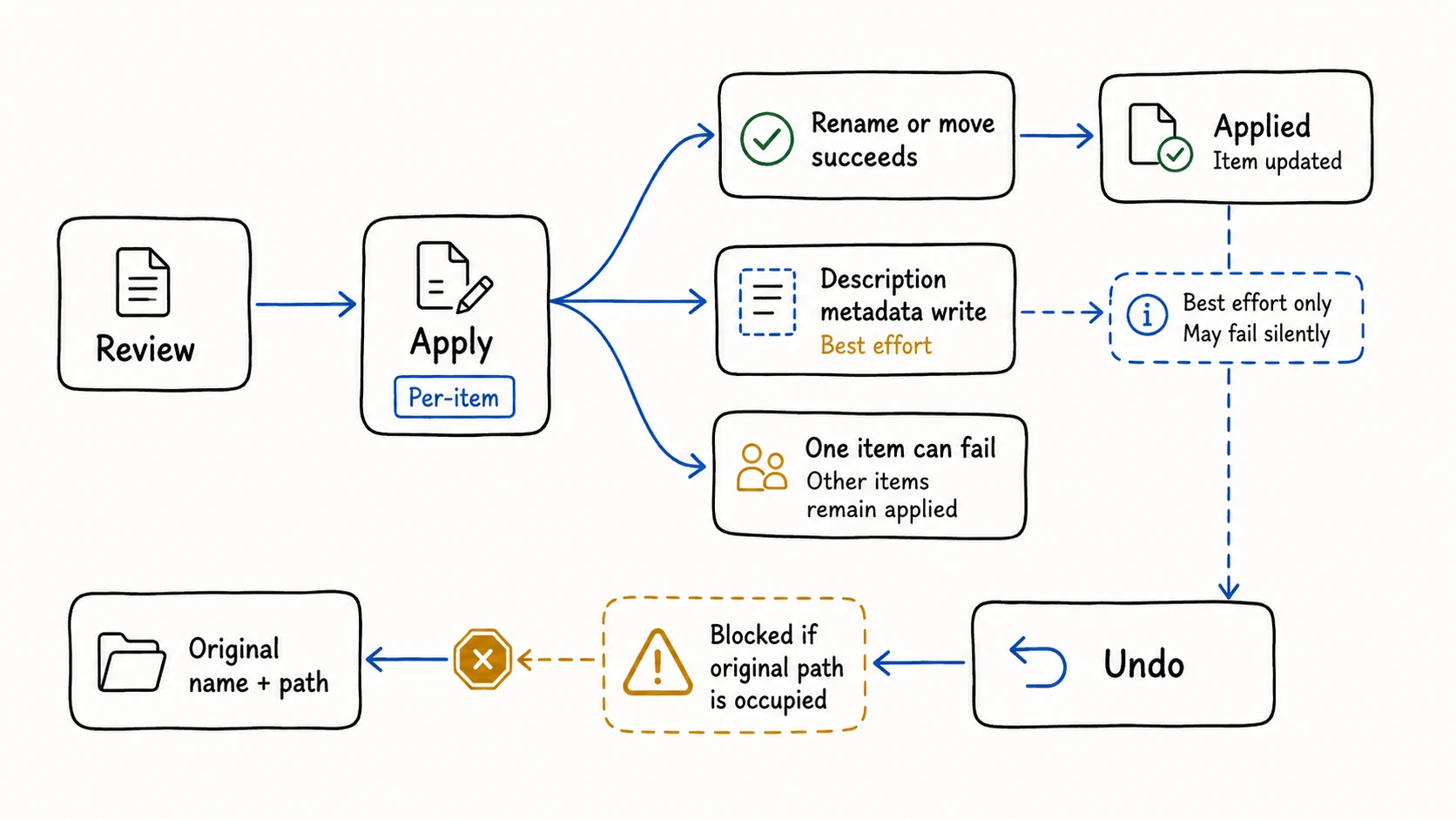 Apply and Undo flow showing per-item rename or move, best-effort Description metadata, partial failure, and an Undo conflict when the original path is occupied