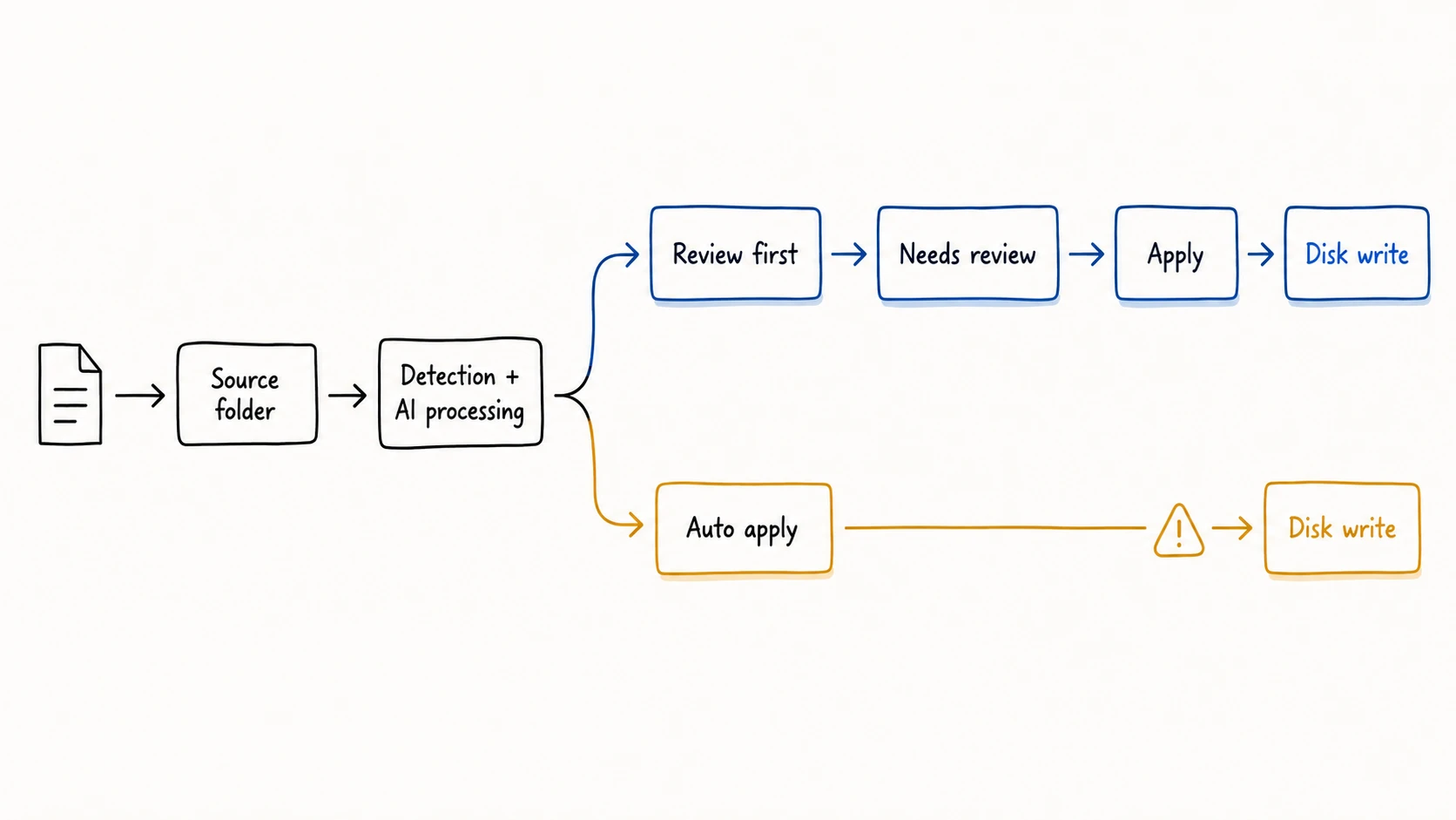 Watch Folder flow comparing Review first, which waits at Needs review before Apply, with Auto apply, which writes to disk without per-file review