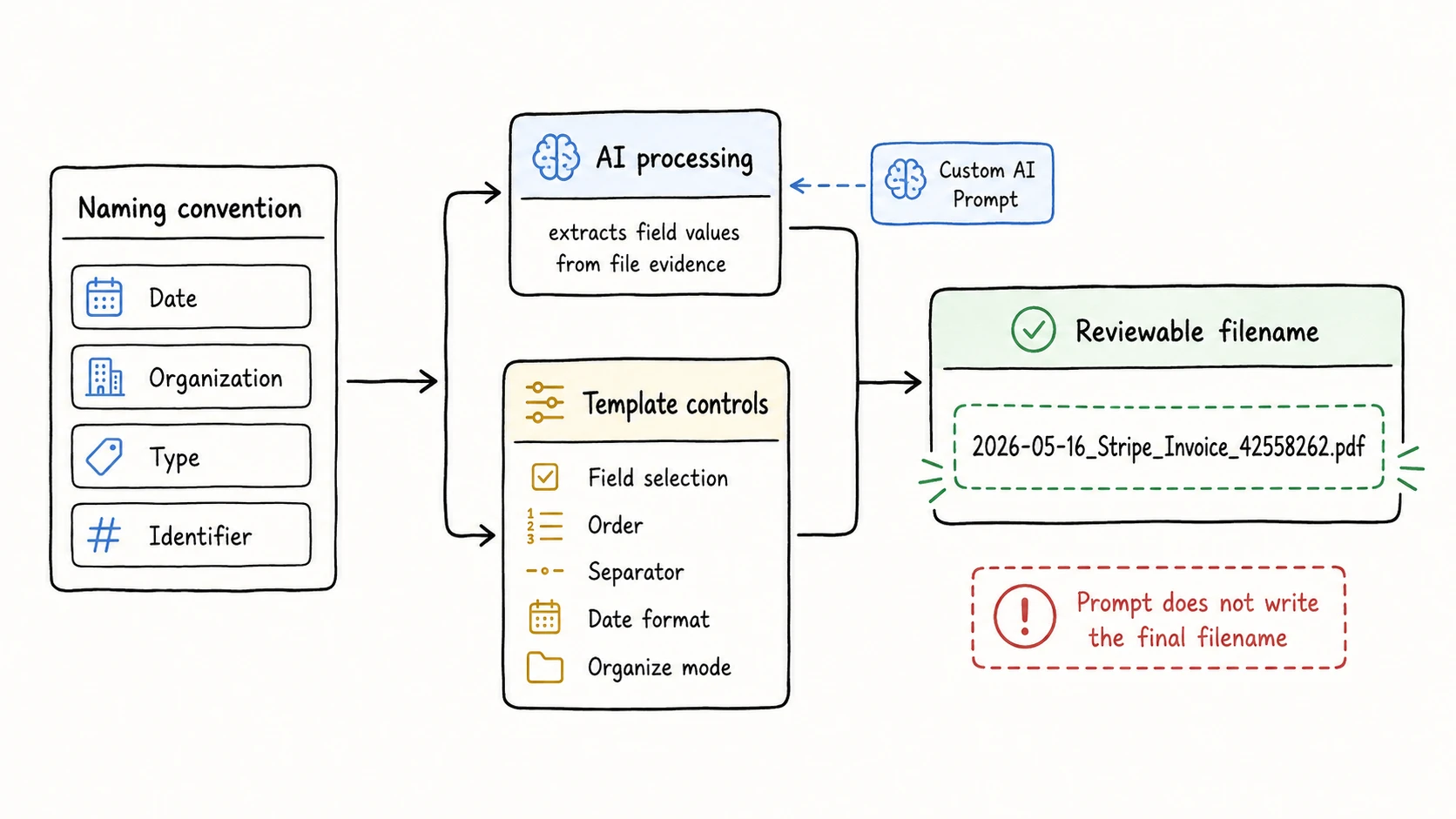 Diagram showing AI processing and deterministic template controls combining Date, Organization, Type, and Identifier into a reviewable filename