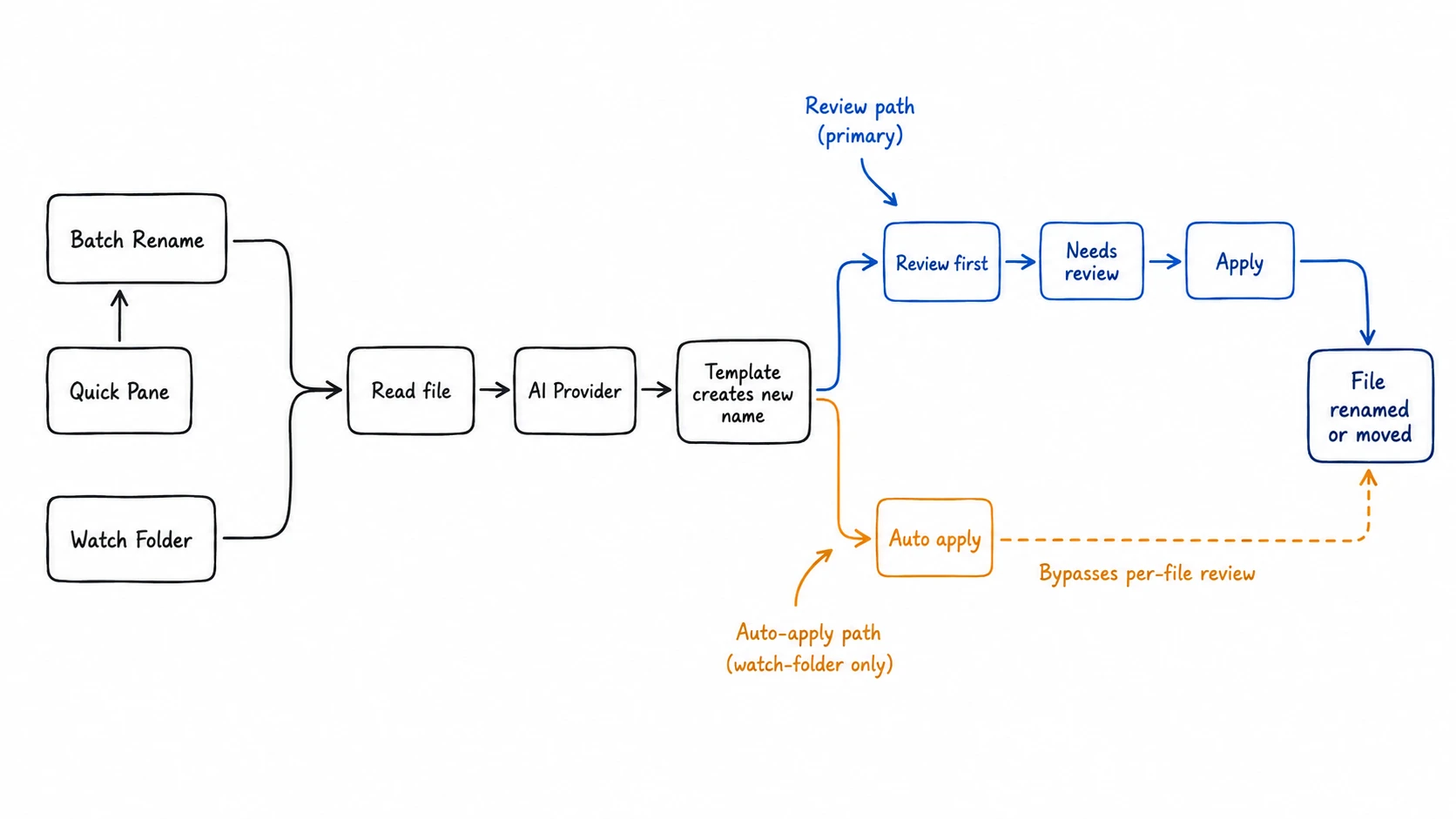 RenamerX workflows from Batch Rename, Quick Pane, or Watch Folder through AI and template processing, then review or auto apply