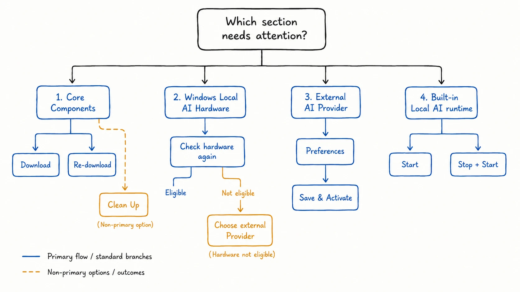 System Status recovery tree mapping Core Components, Windows hardware, external Providers, and Built-in Local AI runtime problems to their next actions