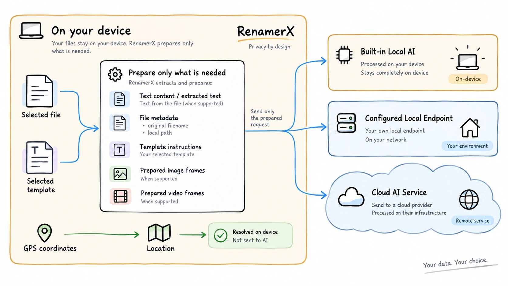 Data flow showing what RenamerX prepares for Built-in Local AI, a configured local endpoint, or a cloud AI service, while GPS data stays on the device