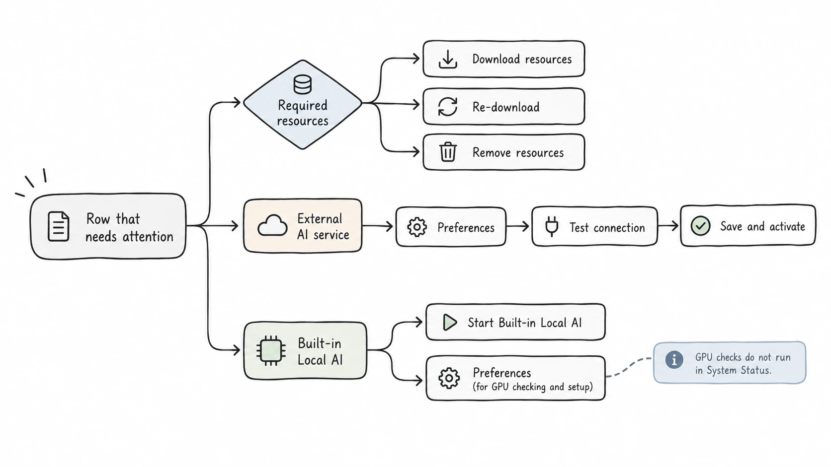 Recovery flow for required resources, an external AI service, and Built-in Local AI