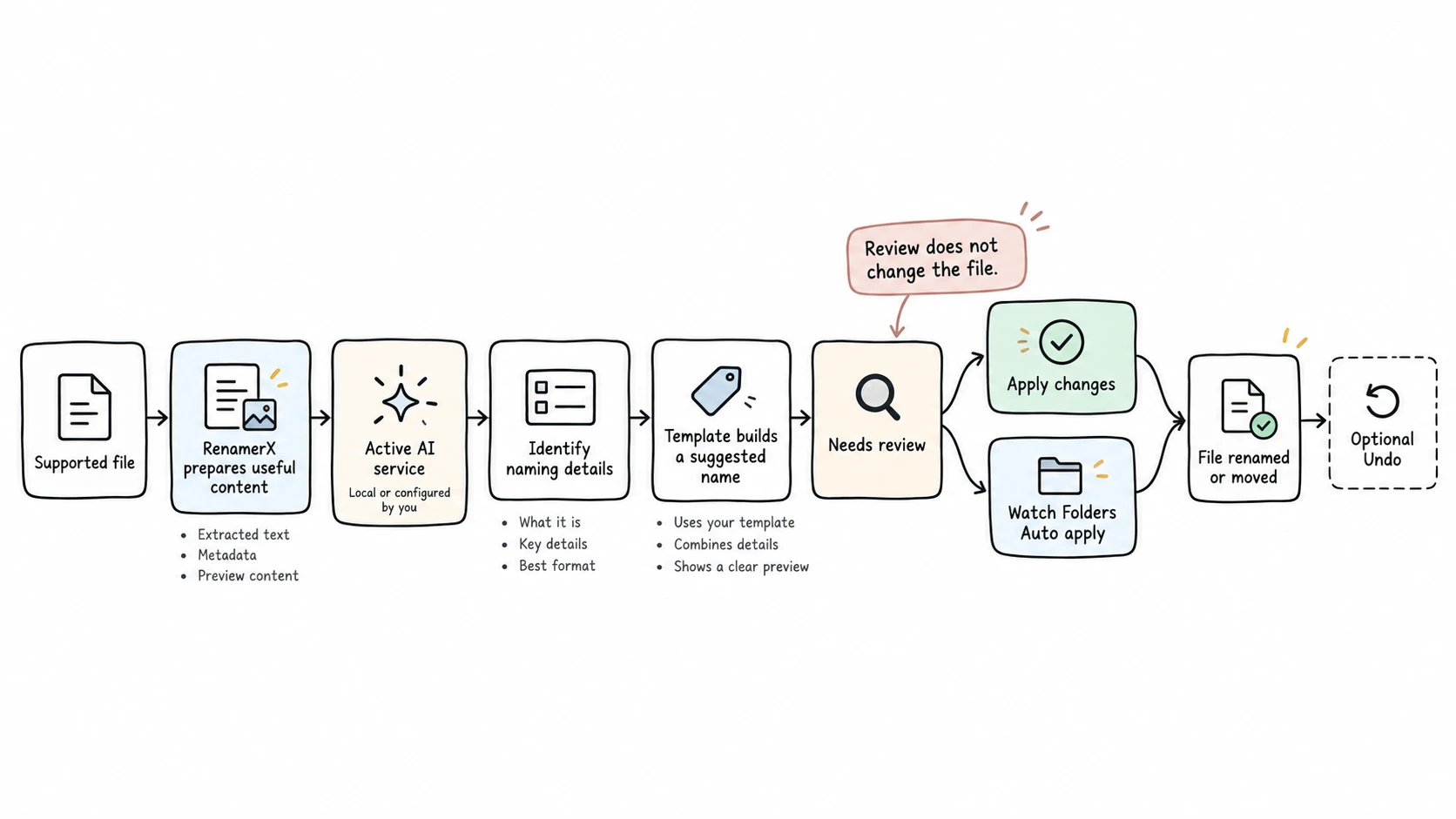 RenamerX naming workflow from a supported file through AI analysis and template naming to review, apply or auto apply, and optional undo